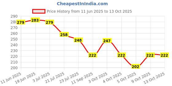 flipkart.com aruna kullu handloom Embroidered Sports/Regular Cap aruna kullu handloom Price History Graph from 11 Jun 2025 to 13 Oct 2025