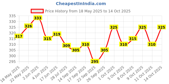 flipkart.com polo store Embroidered Sports/Regular Cap polo store Price History Graph from 18 May 2025 to 14 Oct 2025