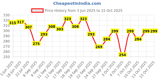 flipkart.com polo store Embroidered Sports/Regular Cap polo store Price History Graph from 3 Jun 2025 to 13 Oct 2025