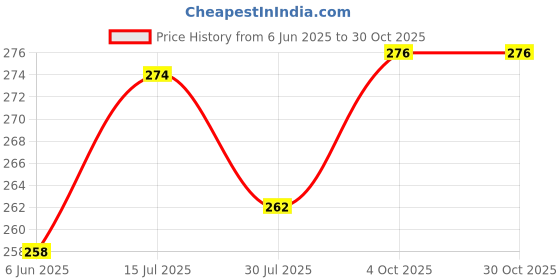 flipkart.com topqore Embroidered Sports/Regular Cap topqore Price History Graph from 6 Jun 2025 to 30 Oct 2025