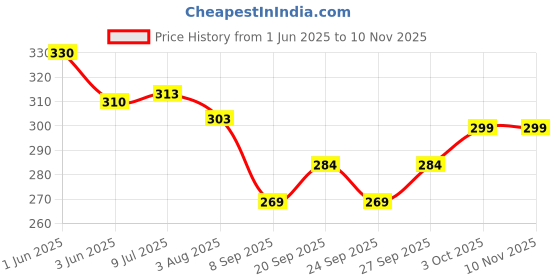 flipkart.com polo store Embroidered Sports/Regular Cap polo store Price History Graph from 1 Jun 2025 to 10 Nov 2025