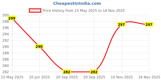 flipkart.com polo store Embroidered Sports/Regular Cap polo store Price History Graph from 15 May 2025 to 17 Nov 2025