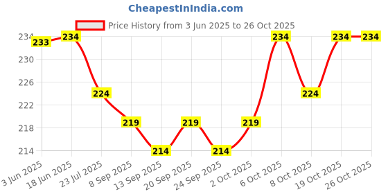 flipkart.com dedicated Embroidered Sports/Regular Cap dedicated Price History Graph from 3 Jun 2025 to 26 Oct 2025