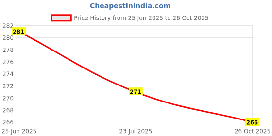 flipkart.com dedicated Embroidered Sports/Regular Cap dedicated Price History Graph from 25 Jun 2025 to 26 Oct 2025