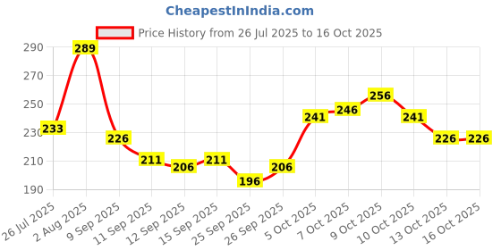 flipkart.com polo store Embroidered Sports/Regular Cap polo store Price History Graph from 26 Jul 2025 to 13 Oct 2025
