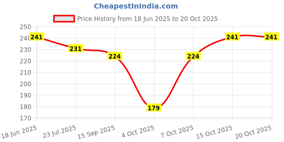 flipkart.com polo Embroidered Sports/Regular Cap polo Price History Graph from 18 Jun 2025 to 19 Oct 2025