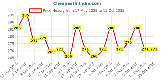 flipkart.com polo store Embroidered Sports/Regular Cap polo store Price History Graph from 17 May 2025 to 15 Oct 2025