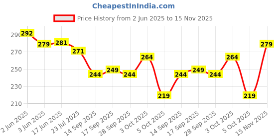 flipkart.com polo store Embroidered Sports/Regular Cap polo store Price History Graph from 2 Jun 2025 to 15 Nov 2025