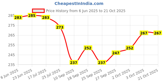 flipkart.com polo store Embroidered Sports/Regular Cap polo store Price History Graph from 6 Jun 2025 to 19 Oct 2025