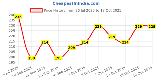 flipkart.com polo store Embroidered Sports/Regular Cap polo store Price History Graph from 26 Jul 2025 to 17 Oct 2025