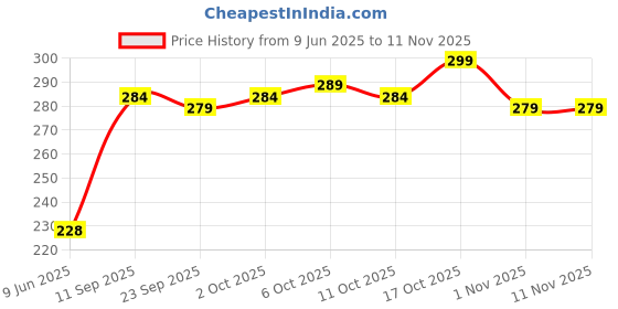 flipkart.com hilfiger Embroidered Sports/Regular Cap hilfiger Price History Graph from 9 Jun 2025 to 11 Nov 2025
