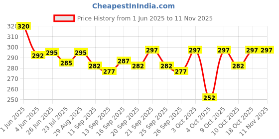flipkart.com reffer Embroidered Sports/Regular Cap reffer Price History Graph from 1 Jun 2025 to 10 Nov 2025