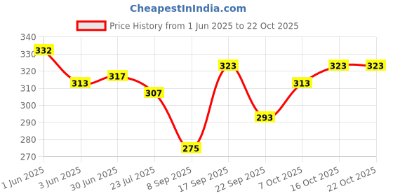flipkart.com polo store Embroidered Sports/Regular Cap polo store Price History Graph from 1 Jun 2025 to 20 Oct 2025