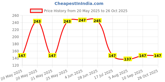 flipkart.com dedicated Embroidered Sports/Regular Cap dedicated Price History Graph from 20 May 2025 to 26 Oct 2025