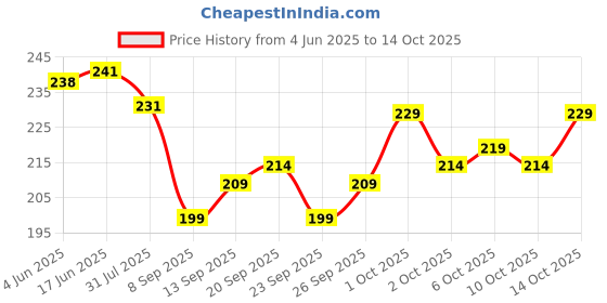 flipkart.com polo store Embroidered Sports/Regular Cap polo store Price History Graph from 4 Jun 2025 to 14 Oct 2025