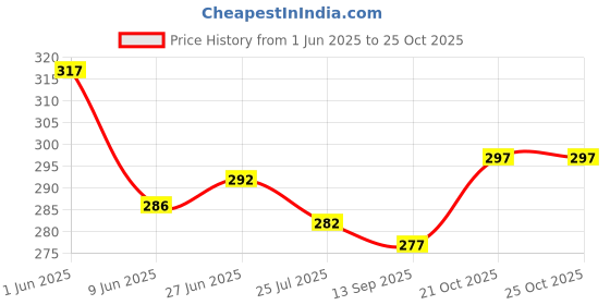 flipkart.com polo store Embroidered Sports/Regular Cap polo store Price History Graph from 1 Jun 2025 to 25 Oct 2025