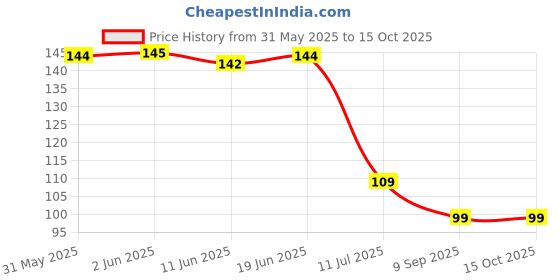 flipkart.com alamos Embroidered Sports/Regular Cap alamos Price History Graph from 31 May 2025 to 14 Oct 2025