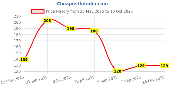 flipkart.com fd florida Embroidered Sports/Regular Cap fd florida Price History Graph from 23 May 2025 to 15 Oct 2025