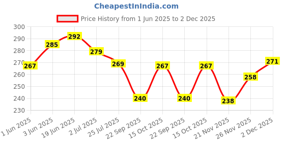flipkart.com aruna kullu handloom Embroidered Sports/Regular Cap aruna kullu handloom Price History Graph from 1 Jun 2025 to 2 Dec 2025