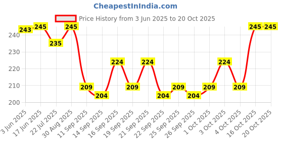 flipkart.com polo Embroidered Sports/Regular Cap polo Price History Graph from 3 Jun 2025 to 20 Oct 2025