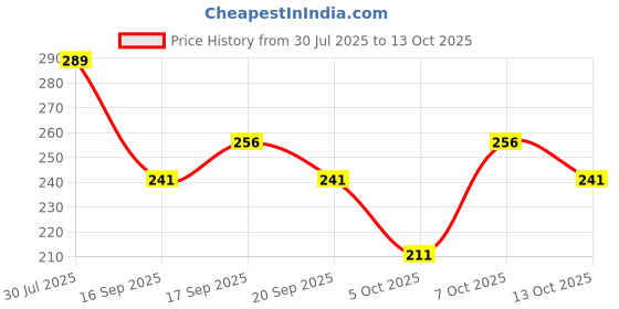 flipkart.com polo store Embroidered Sports/Regular Cap polo store Price History Graph from 30 Jul 2025 to 13 Oct 2025