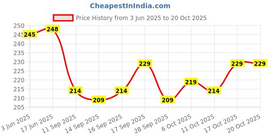 flipkart.com polo store Embroidered Sports/Regular Cap polo store Price History Graph from 3 Jun 2025 to 19 Oct 2025
