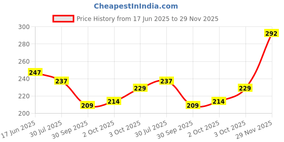 flipkart.com polo store Embroidered Sports/Regular Cap polo store Price History Graph from 17 Jun 2025 to 29 Nov 2025