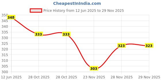 flipkart.com polo store Embroidered Sports/Regular Cap polo store Price History Graph from 12 Jun 2025 to 29 Nov 2025