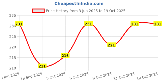 flipkart.com hilfiger Embroidered Sports/Regular Cap hilfiger Price History Graph from 3 Jun 2025 to 19 Oct 2025