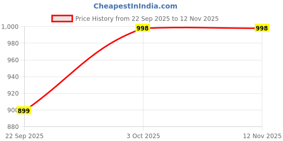 flipkart.com jack & jones Embroidered Sports/Regular Cap jack & jones Price History Graph from 22 Sep 2025 to 11 Nov 2025