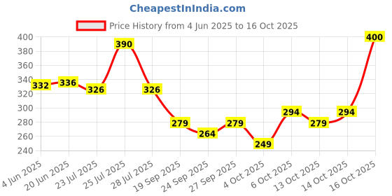 flipkart.com polo store Embroidered Sports/Regular Cap polo store Price History Graph from 4 Jun 2025 to 14 Oct 2025