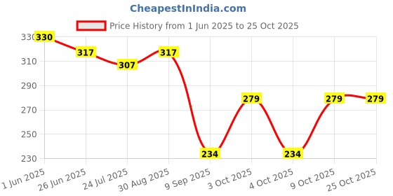 flipkart.com polo store Embroidered Sports/Regular Cap polo store Price History Graph from 1 Jun 2025 to 25 Oct 2025
