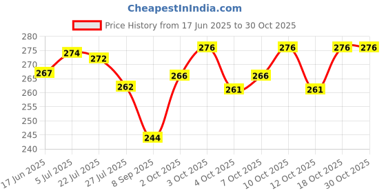 flipkart.com topqore Embroidered Sports/Regular Cap topqore Price History Graph from 17 Jun 2025 to 30 Oct 2025