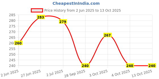 flipkart.com aruna kullu handloom Embroidered Sports/Regular Cap aruna kullu handloom Price History Graph from 2 Jun 2025 to 12 Oct 2025