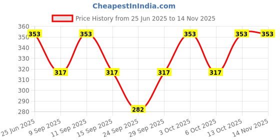 flipkart.com dressify Embroidered Sports/Regular Cap dressify Price History Graph from 25 Jun 2025 to 14 Nov 2025