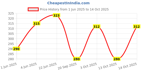 flipkart.com aruna kullu handloom Embroidered Sports/Regular Cap aruna kullu handloom Price History Graph from 1 Jun 2025 to 14 Oct 2025