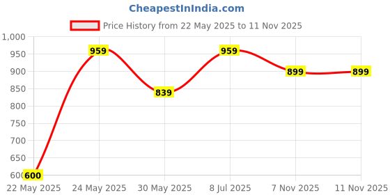 flipkart.com jack & jones Embroidered Sports/Regular Cap jack & jones Price History Graph from 22 May 2025 to 10 Nov 2025