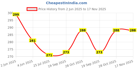 flipkart.com polo store Embroidered Sports/Regular Cap polo store Price History Graph from 2 Jun 2025 to 17 Nov 2025