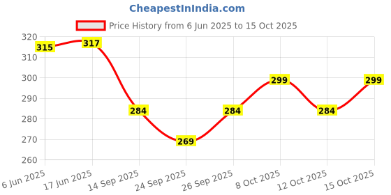 flipkart.com polo store Embroidered Sports/Regular Cap polo store Price History Graph from 6 Jun 2025 to 15 Oct 2025