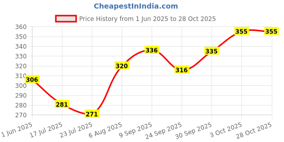 flipkart.com winity Embroidered Sports/Regular Cap winity Price History Graph from 1 Jun 2025 to 28 Oct 2025