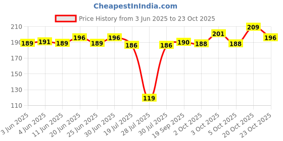 flipkart.com arsh art Embroidered Sports/Regular Cap arsh art Price History Graph from 3 Jun 2025 to 23 Oct 2025