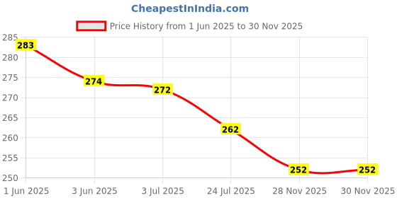 flipkart.com polo store Embroidered Sports/Regular Cap polo store Price History Graph from 1 Jun 2025 to 30 Nov 2025