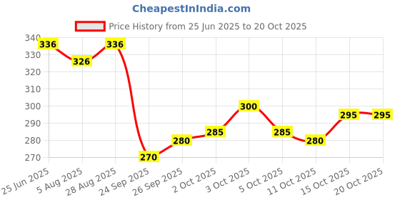 flipkart.com polo store Embroidered Sports/Regular Cap polo store Price History Graph from 25 Jun 2025 to 19 Oct 2025