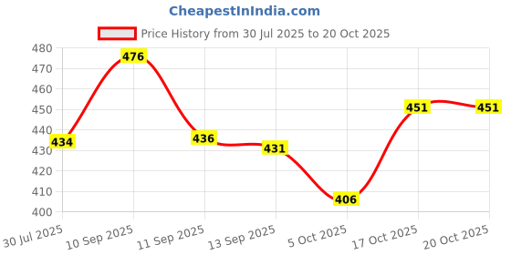 flipkart.com polo Embroidered Sports/Regular Cap polo Price History Graph from 30 Jul 2025 to 17 Oct 2025
