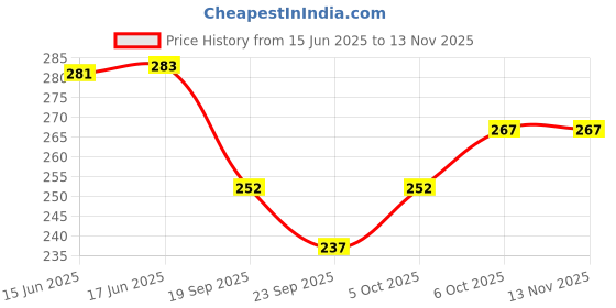 flipkart.com polo store Embroidered Sports/Regular Cap polo store Price History Graph from 15 Jun 2025 to 12 Nov 2025