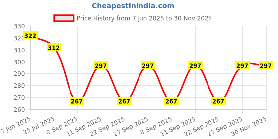 flipkart.com polo store Embroidered Sports/Regular Cap polo store Price History Graph from 7 Jun 2025 to 29 Nov 2025