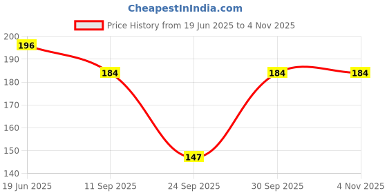 flipkart.com alamos Embroidered Sports/Regular Cap alamos Price History Graph from 19 Jun 2025 to 3 Nov 2025