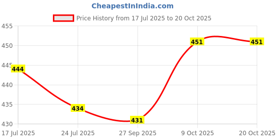 flipkart.com polo Embroidered Sports/Regular Cap polo Price History Graph from 17 Jul 2025 to 19 Oct 2025