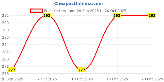 flipkart.com polo Embroidered Sports/Regular Cap polo Price History Graph from 28 Sep 2025 to 19 Oct 2025