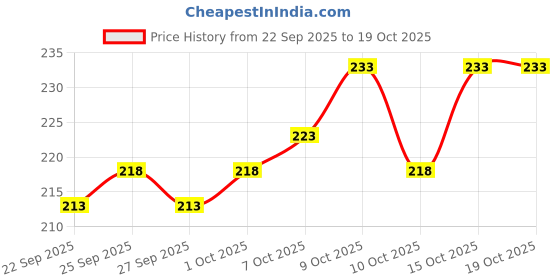 flipkart.com hilfiger Embroidered Sports/Regular Cap hilfiger Price History Graph from 22 Sep 2025 to 18 Oct 2025